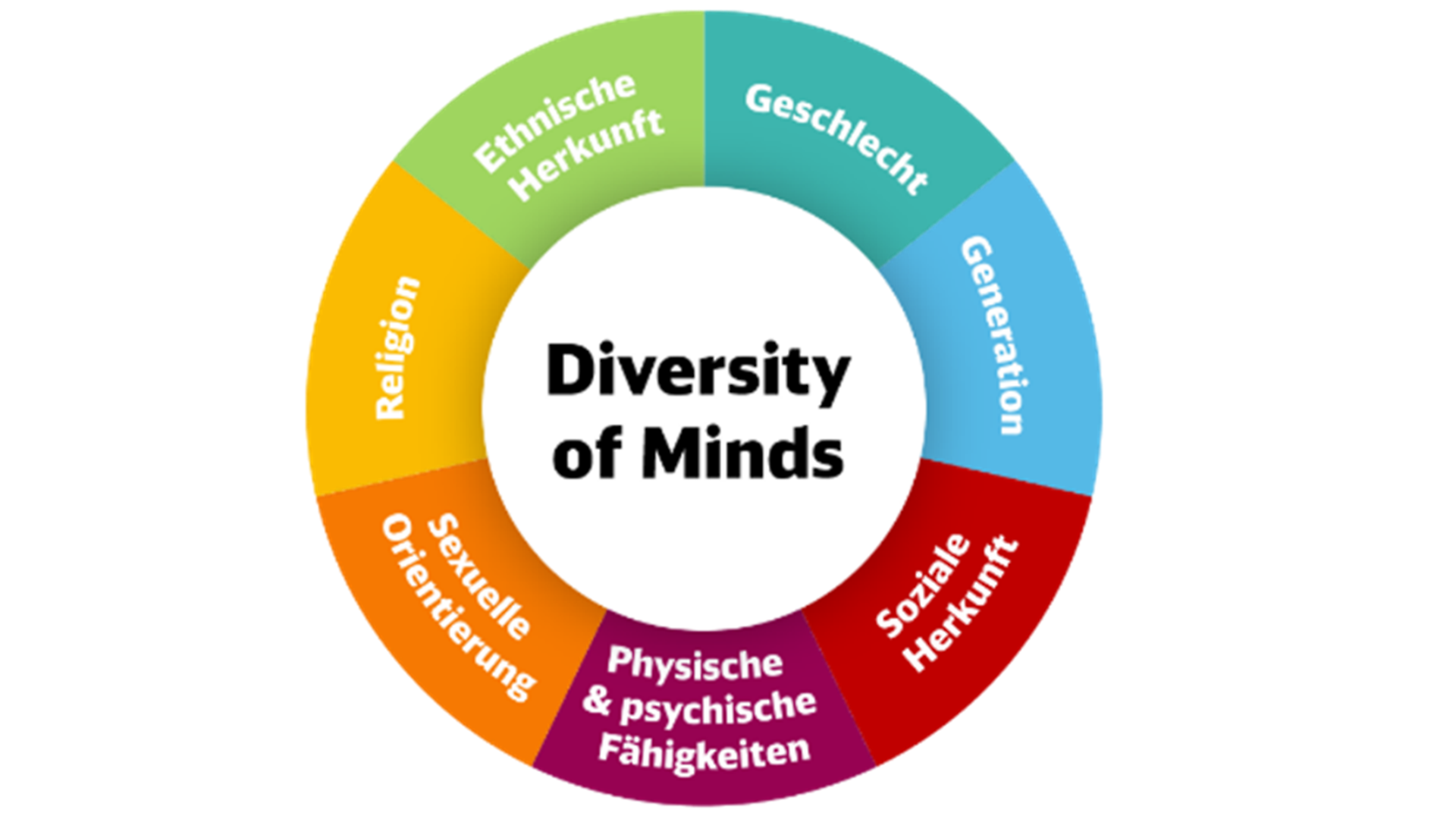 Diversity of Minds